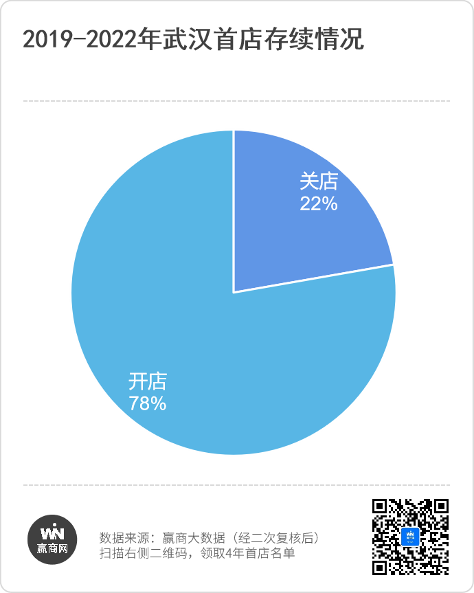 武汉4年引进908家首店，商场招商发生了什么变化？