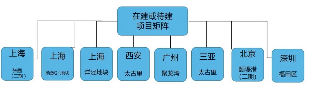 再下两城！全面解读太古地产内地商业布局新版图