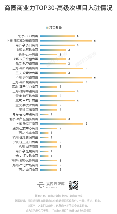 为什么它们是全国“最牛”的30个商圈？