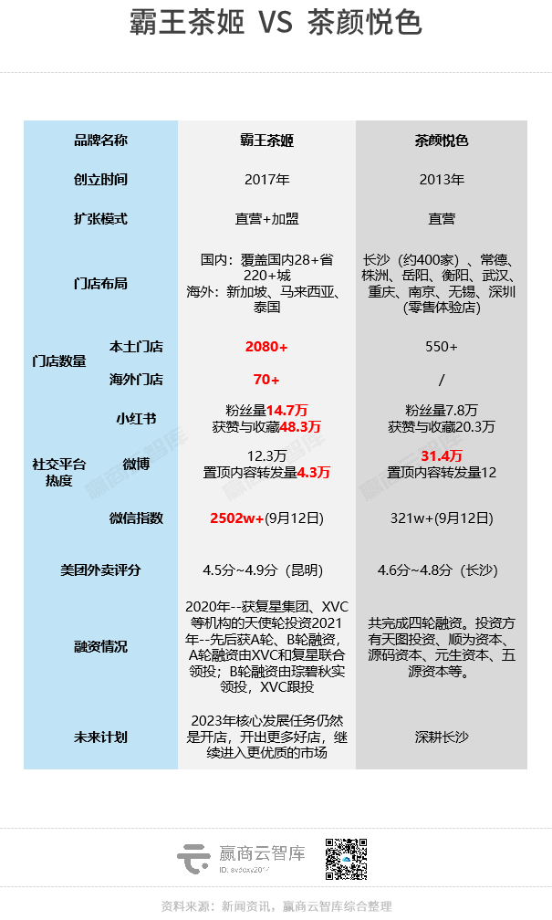 国风茶赛道变天：茶颜悦色丢了第一，怪不得霸王茶姬
