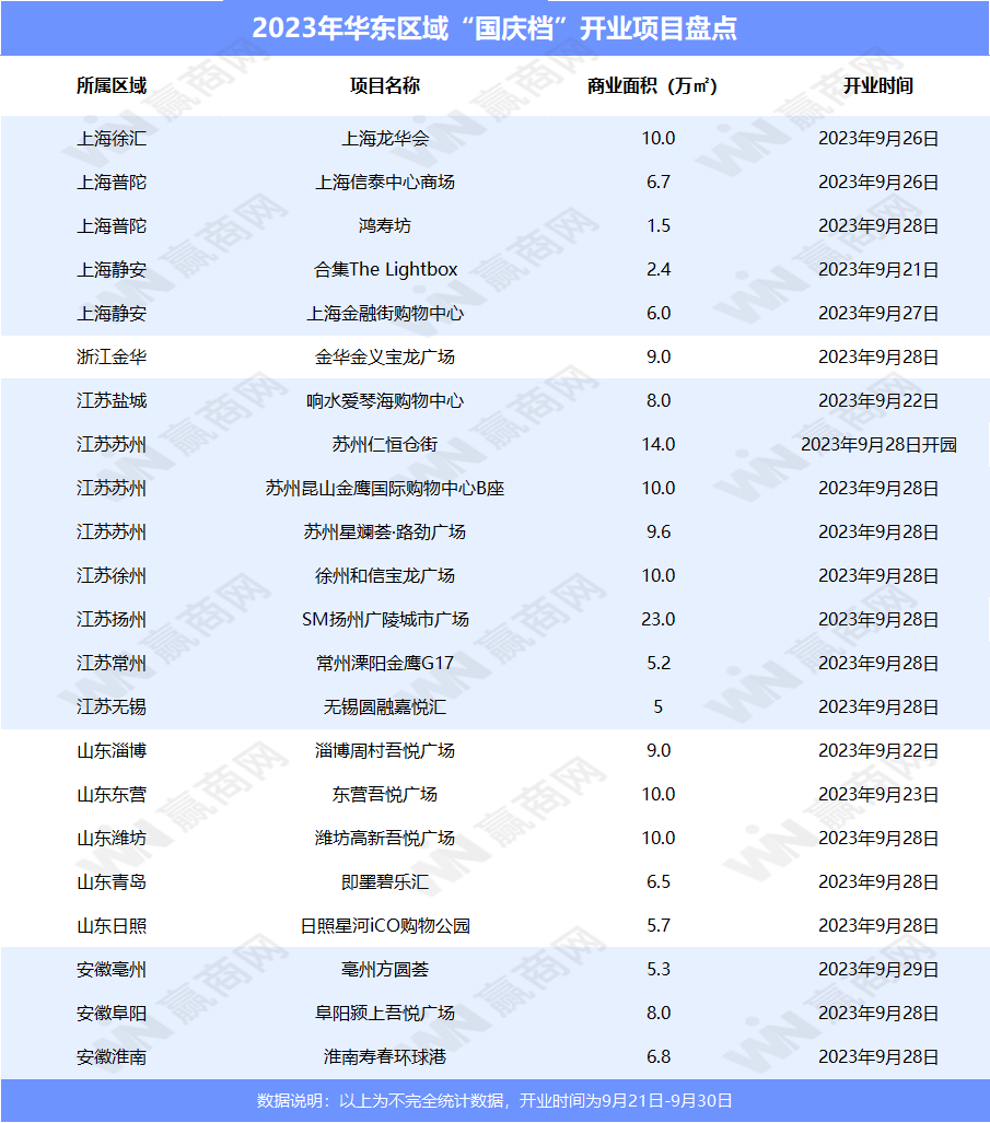 未来十天，华东有22座新商场开业！