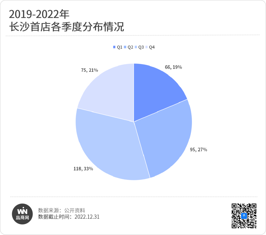 4年354家首店！长沙商业还有哪些看头？