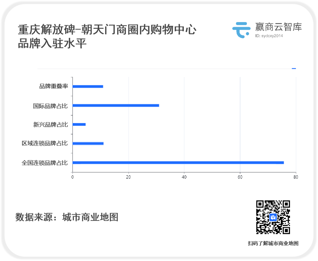 重庆解放碑，进击的“非标商圈”