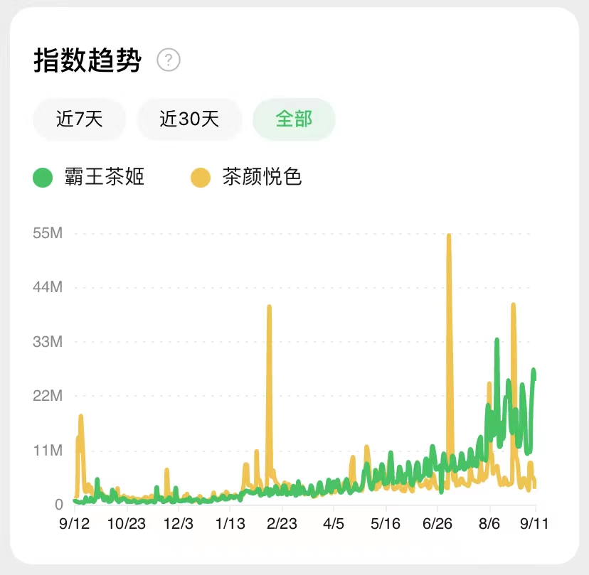 国风茶赛道变天：茶颜悦色丢了第一，怪不得霸王茶姬
