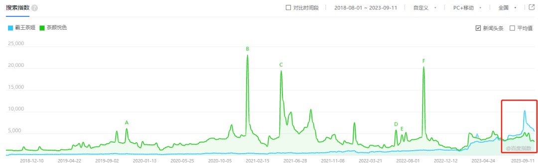 国风茶赛道变天：茶颜悦色丢了第一，怪不得霸王茶姬