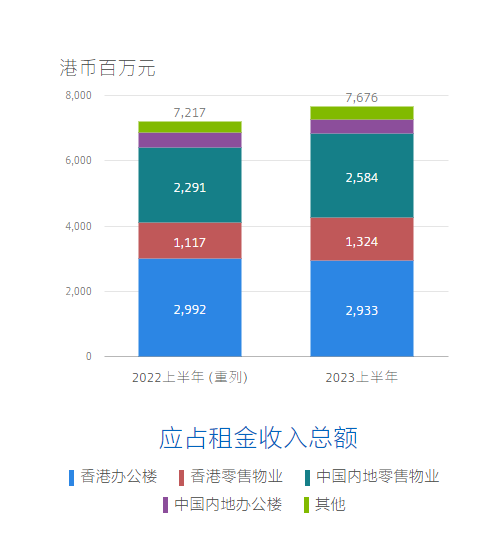 再下两城！全面解读太古地产内地商业布局新版图