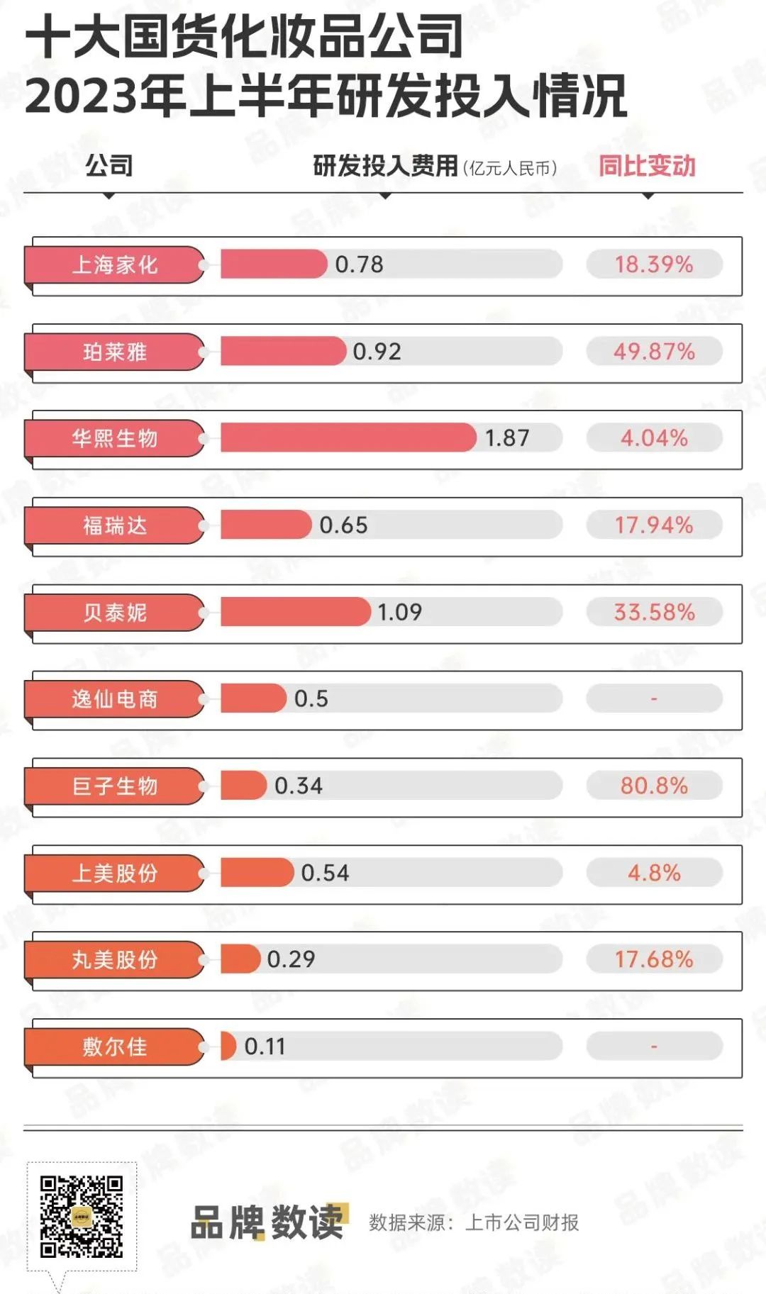 十大国货化妆品的上半年：重回线下，过半增利