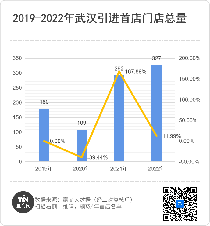武汉4年引进908家首店，商场招商发生了什么变化？