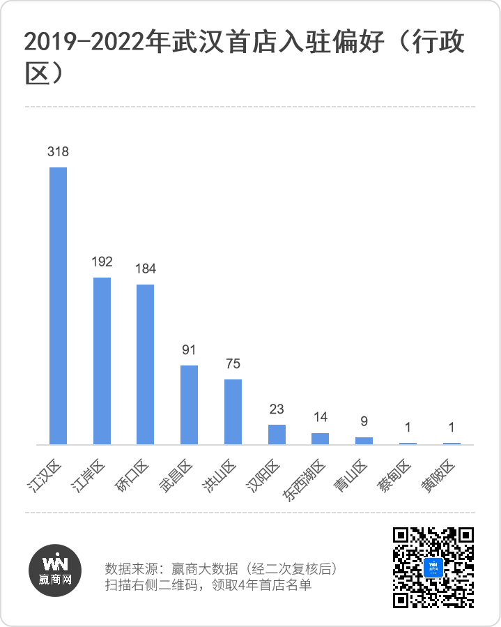 武汉4年引进908家首店，商场招商发生了什么变化？