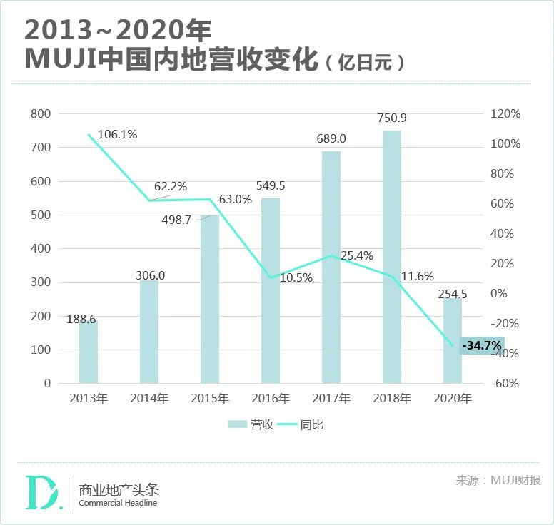 放弃折腾的MUJI，又开始强势吸粉中国中产了？