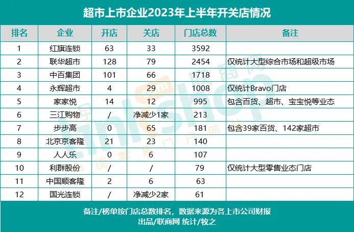 2023年上半年，超市企业更难了