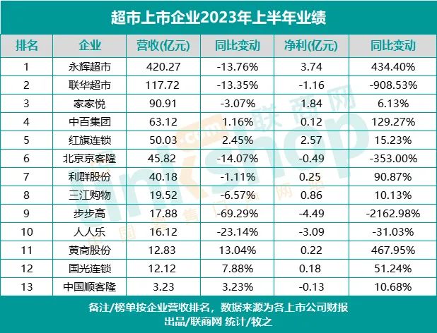 2023年上半年，超市企业更难了