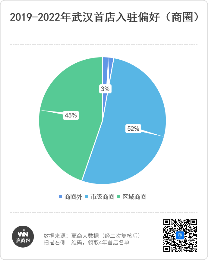 武汉4年引进908家首店，商场招商发生了什么变化？
