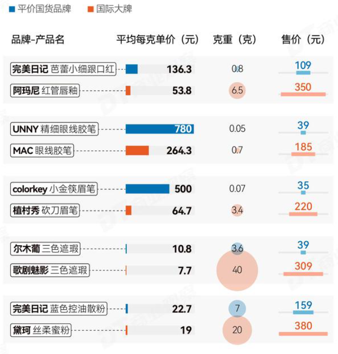 十大国货化妆品的上半年：重回线下，过半增利