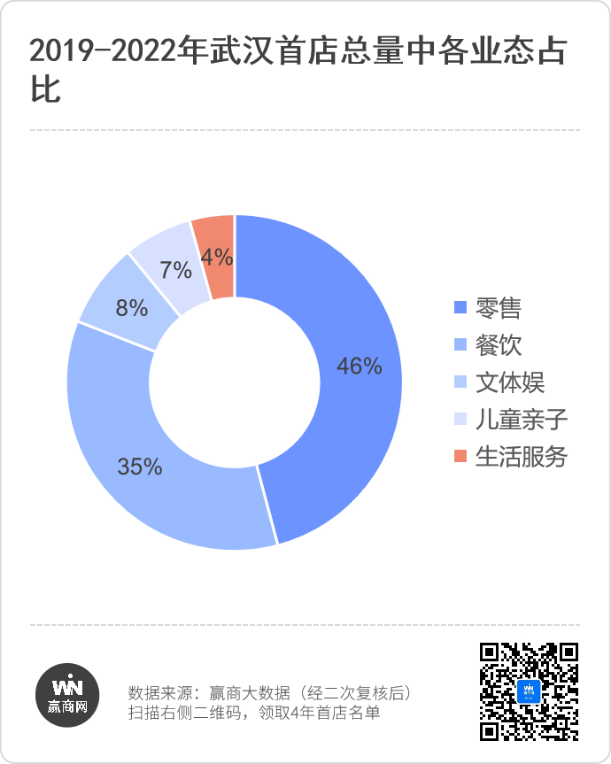 武汉4年引进908家首店，商场招商发生了什么变化？