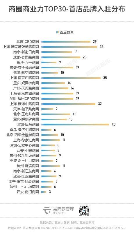 为什么它们是全国“最牛”的30个商圈？