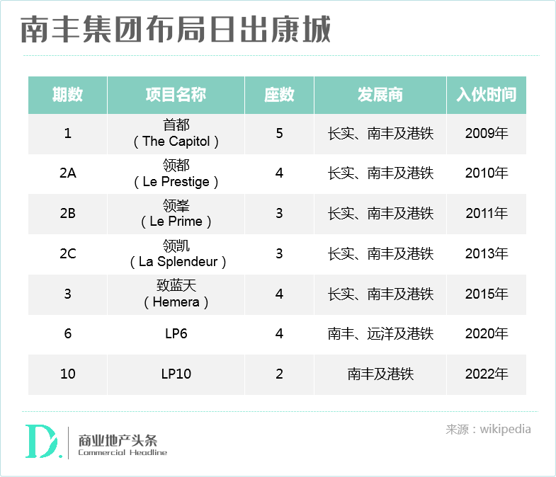 称霸香港第二CBD的南丰，在内地没啥存在感