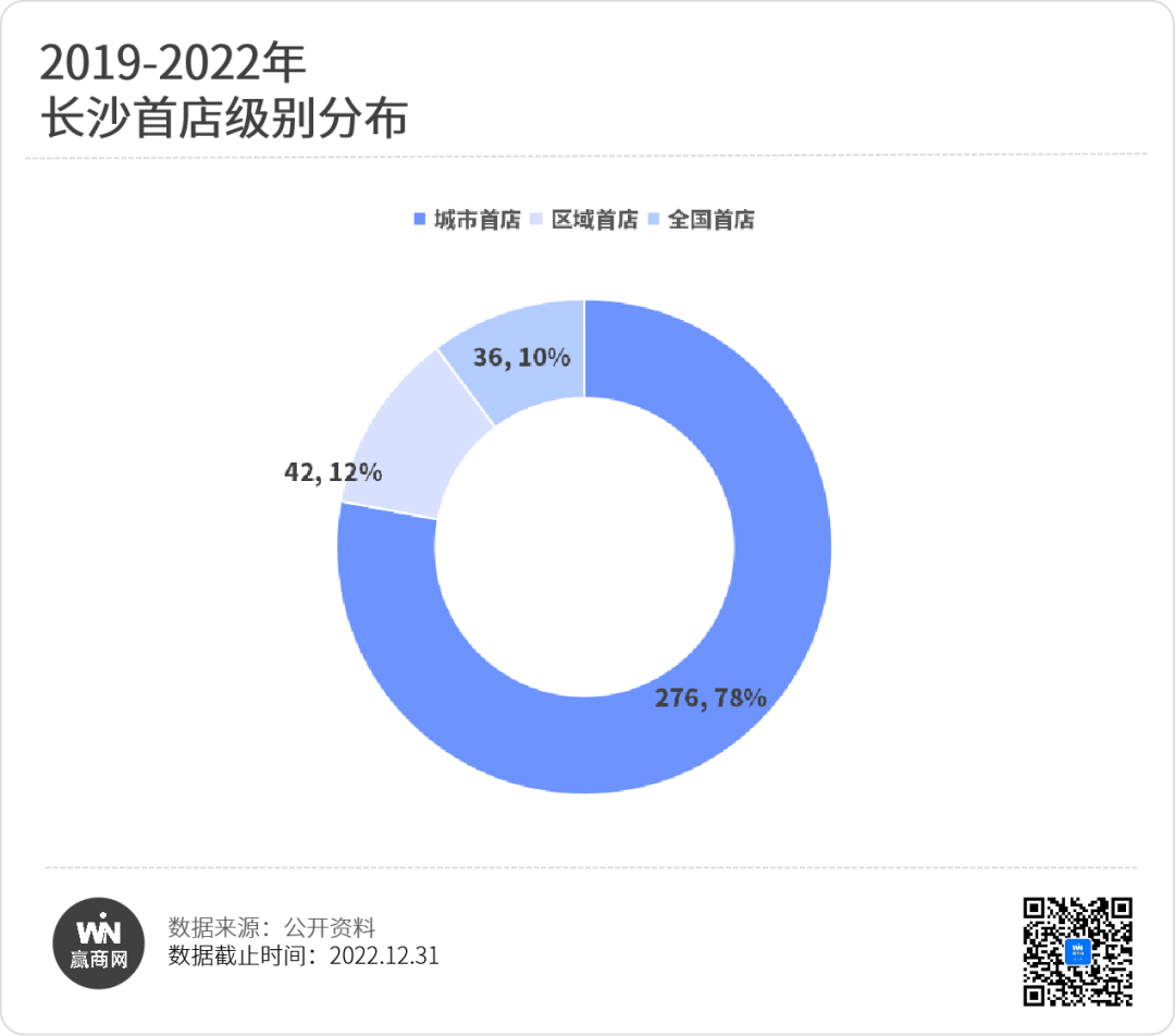 4年354家首店！长沙商业还有哪些看头？