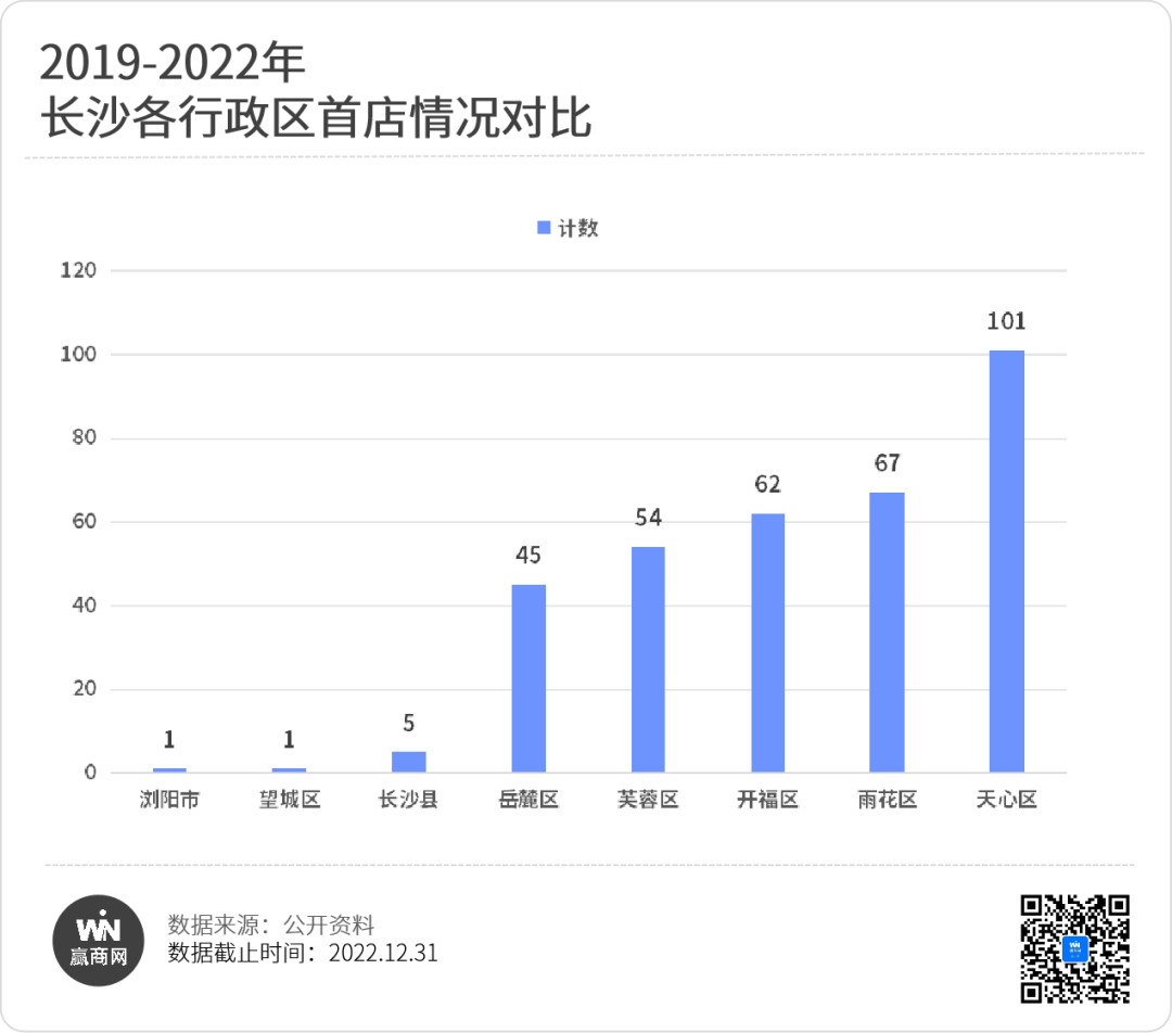 4年354家首店！长沙商业还有哪些看头？