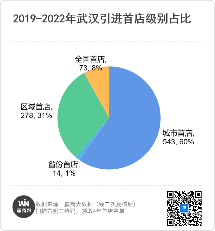 武汉4年引进908家首店，商场招商发生了什么变化？