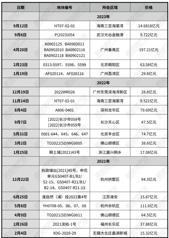 CRR快讯 | 14.68亿元再次重仓海棠湾，华润近年拿地与商业项目全景速览
