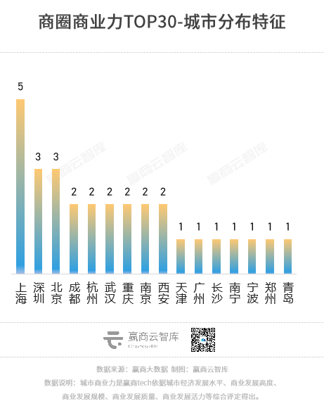 为什么它们是全国“最牛”的30个商圈？