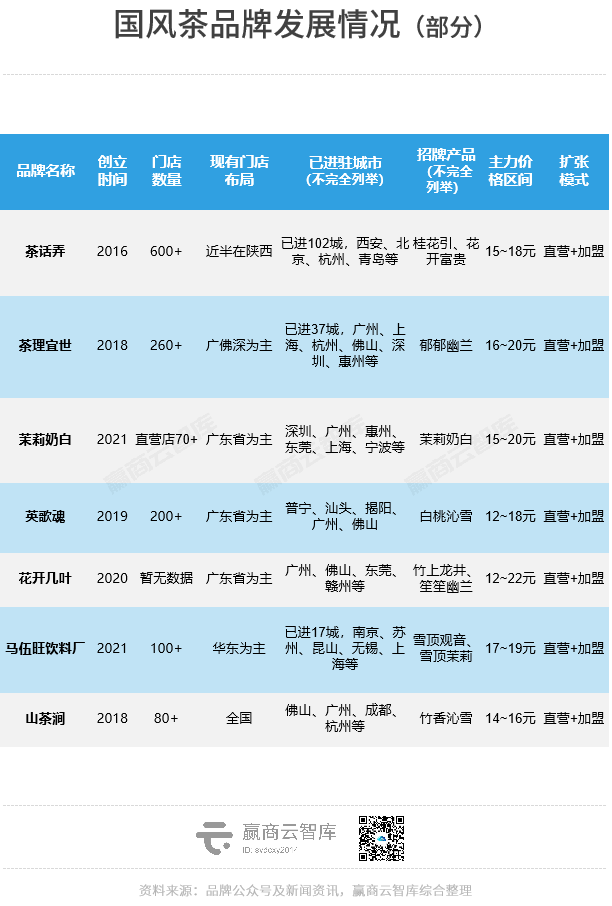 国风茶赛道变天：茶颜悦色丢了第一，怪不得霸王茶姬