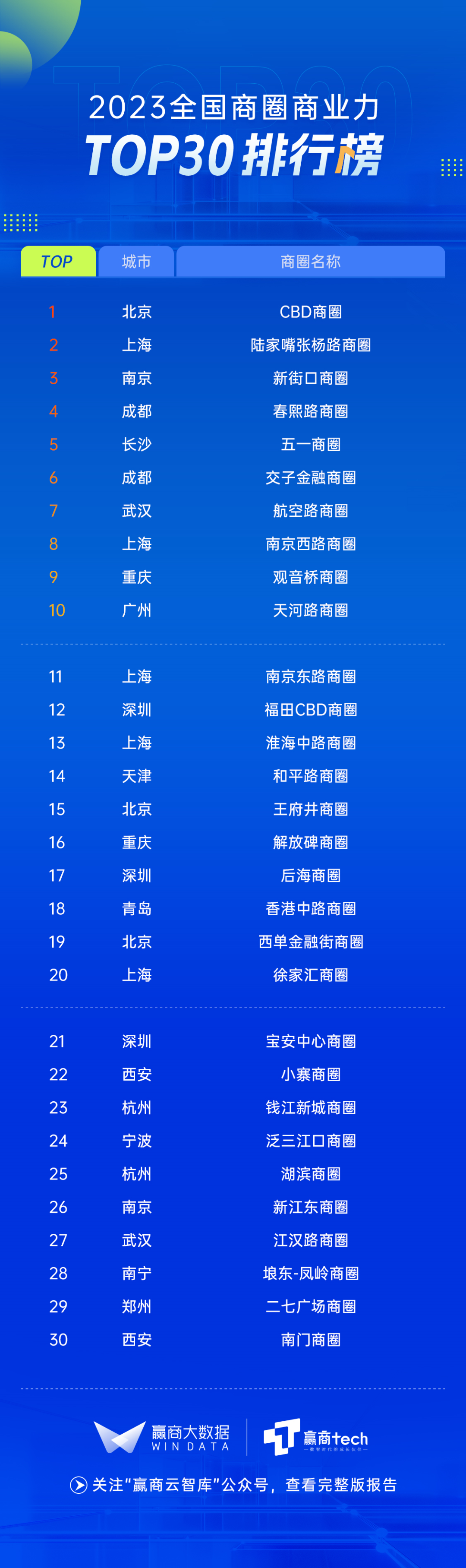 为什么它们是全国“最牛”的30个商圈？