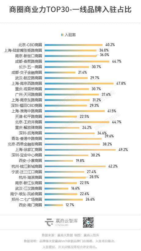 为什么它们是全国“最牛”的30个商圈？