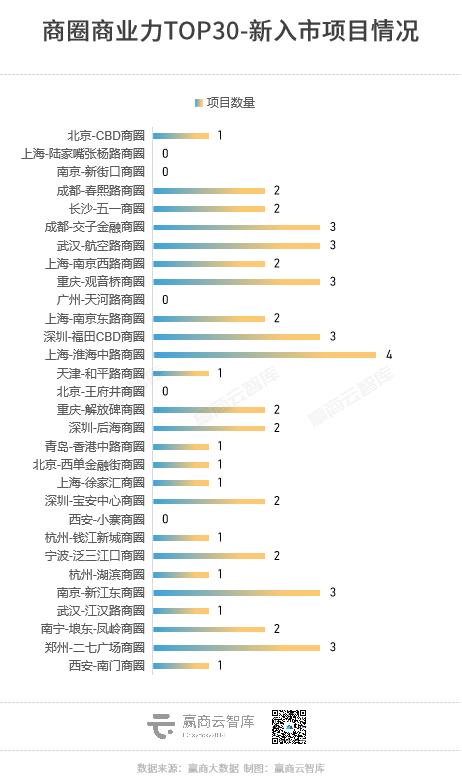 为什么它们是全国“最牛”的30个商圈？
