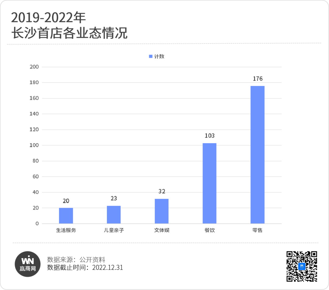 4年354家首店！长沙商业还有哪些看头？