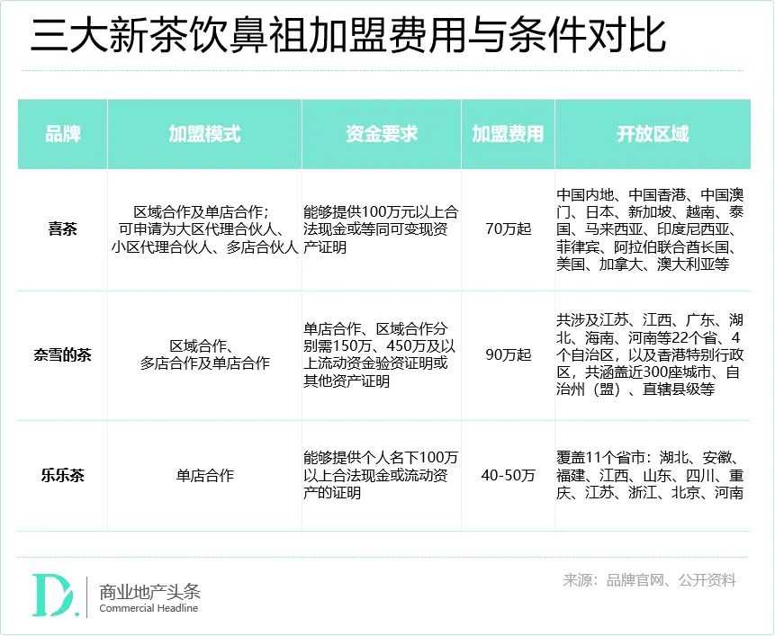 结盟一年：奈雪不装了，乐乐茶真变了