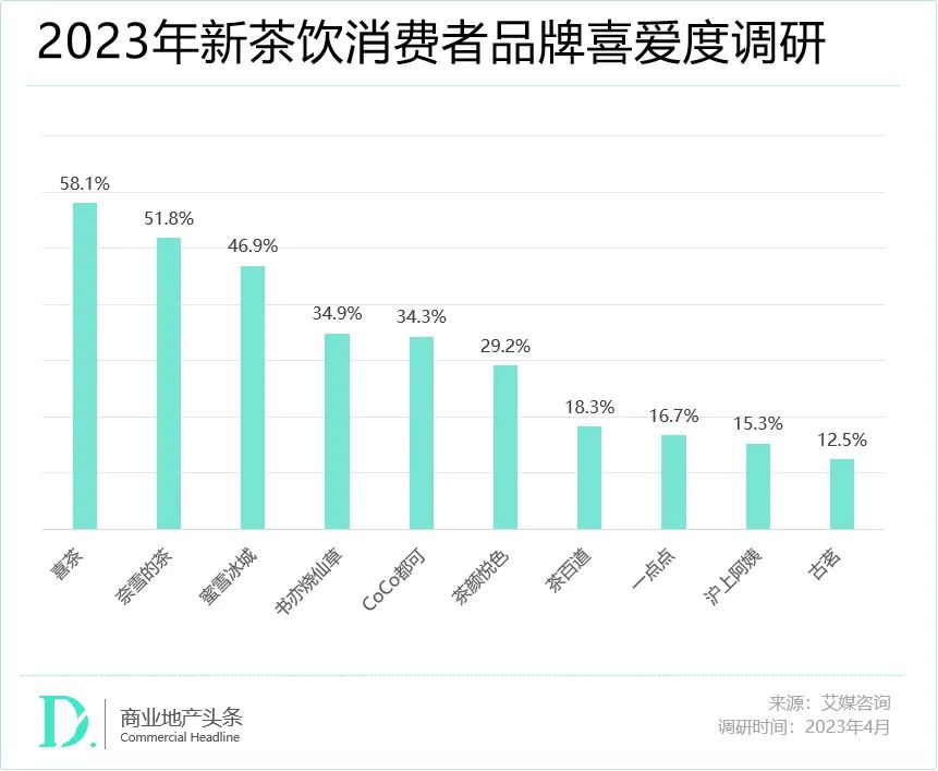 结盟一年：奈雪不装了，乐乐茶真变了