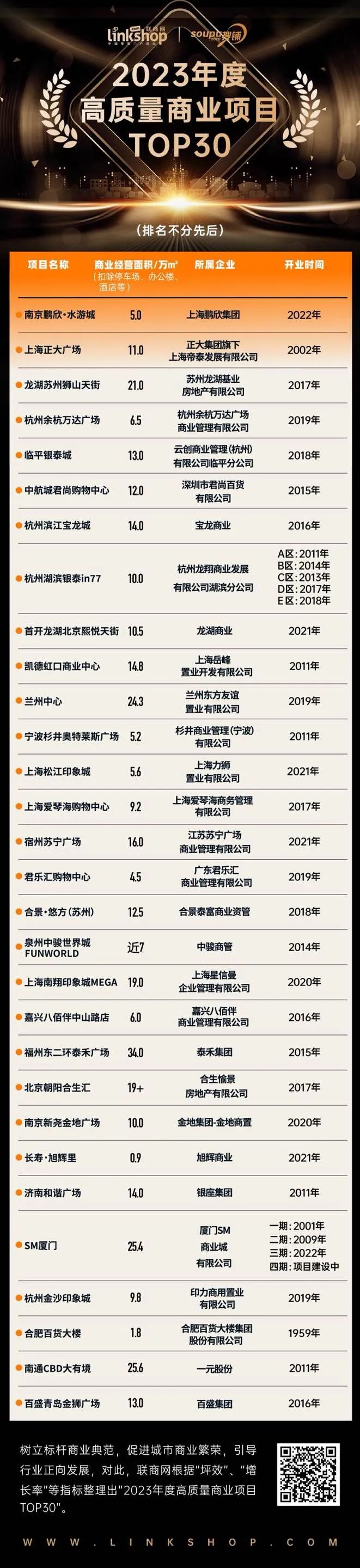 2023年度高质量商业项目TOP30出炉