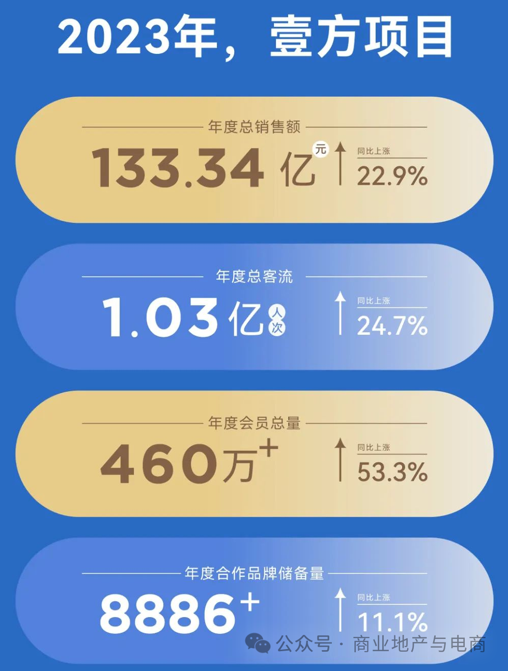 华润、龙湖、新城、鸿荣源、旭辉、佳兆业商业2023年业绩表现