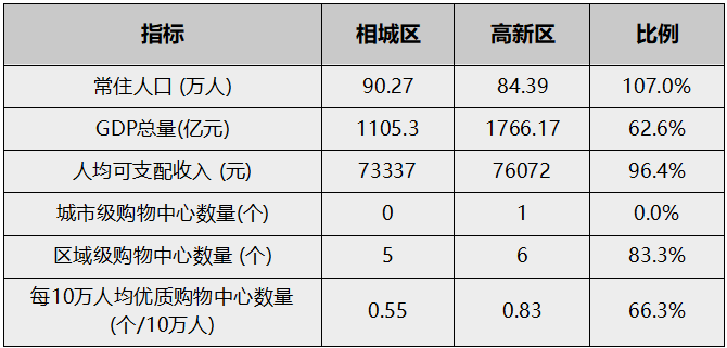 龙湖苏州相城天街年内揭幕，「北苏州生活力中心」超前点映