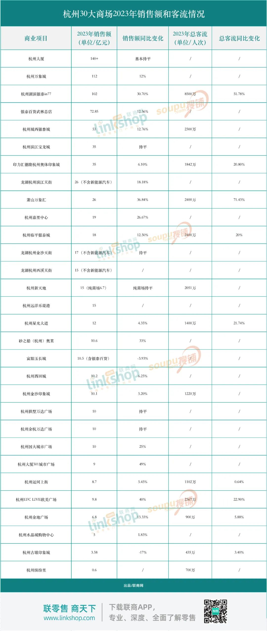 杭州30大商场2023年业绩出炉：3家过百亿，下跌仅2家