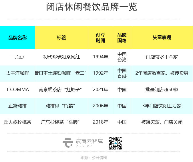 又一批门店倒在2023，这些品牌emo了！
