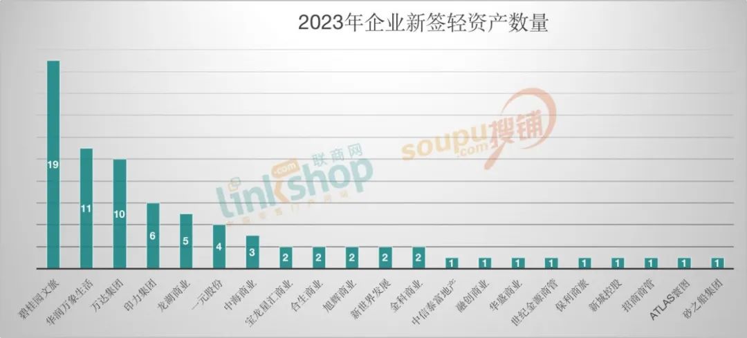 华润、万达、印力都在“扫货”，轻资产成新希望？