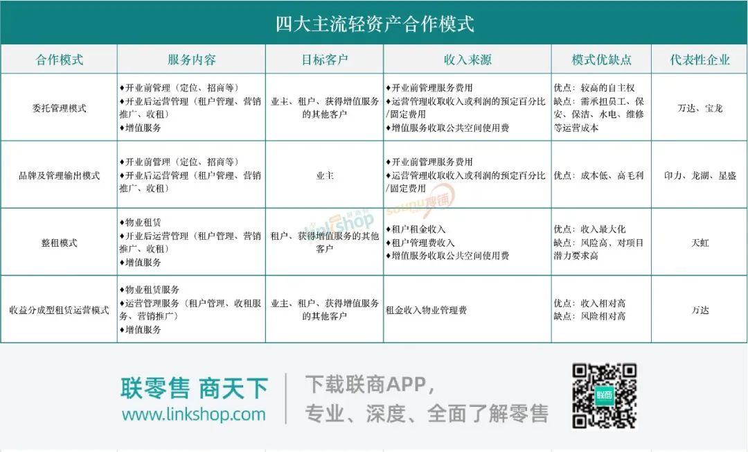 华润、万达、印力都在“扫货”，轻资产成新希望？