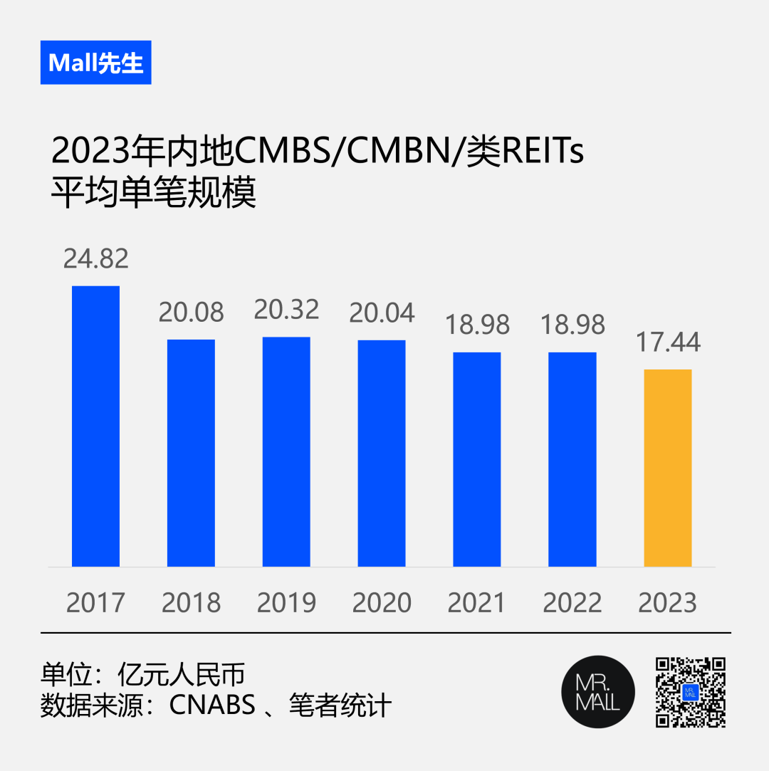 启幕的消费REITs，涨息的CMBS……2023商业地产资产证券化回顾