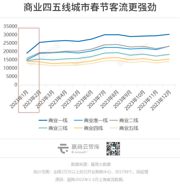 2023购物中心客流报告：场日均客流2万人，重奢mall一骑绝尘