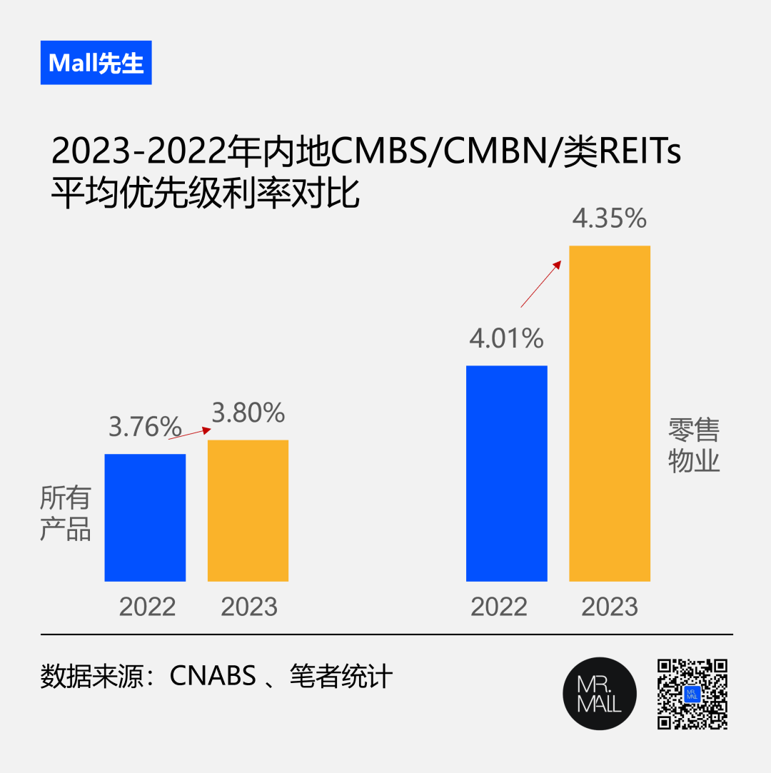启幕的消费REITs，涨息的CMBS……2023商业地产资产证券化回顾