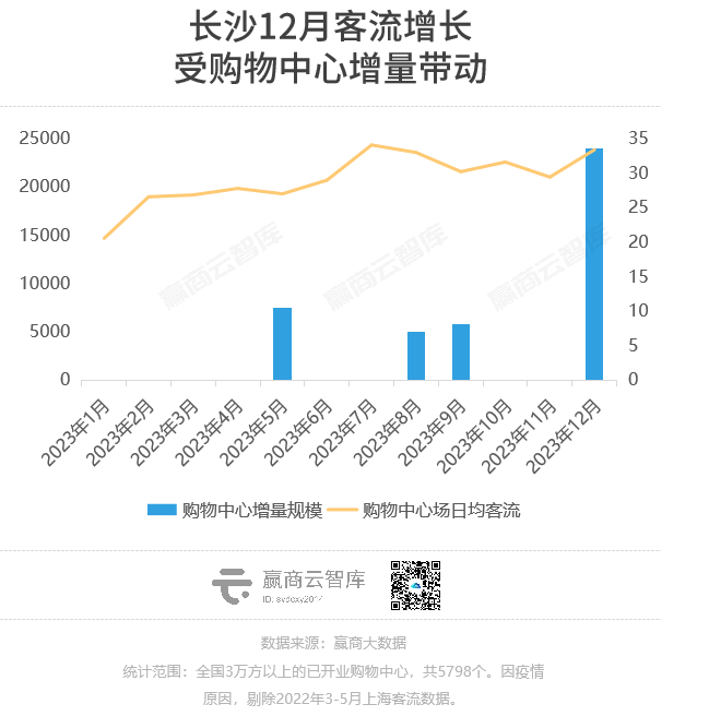 2023购物中心客流报告：场日均客流2万人，重奢mall一骑绝尘