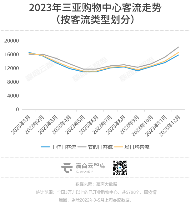 2023购物中心客流报告：场日均客流2万人，重奢mall一骑绝尘