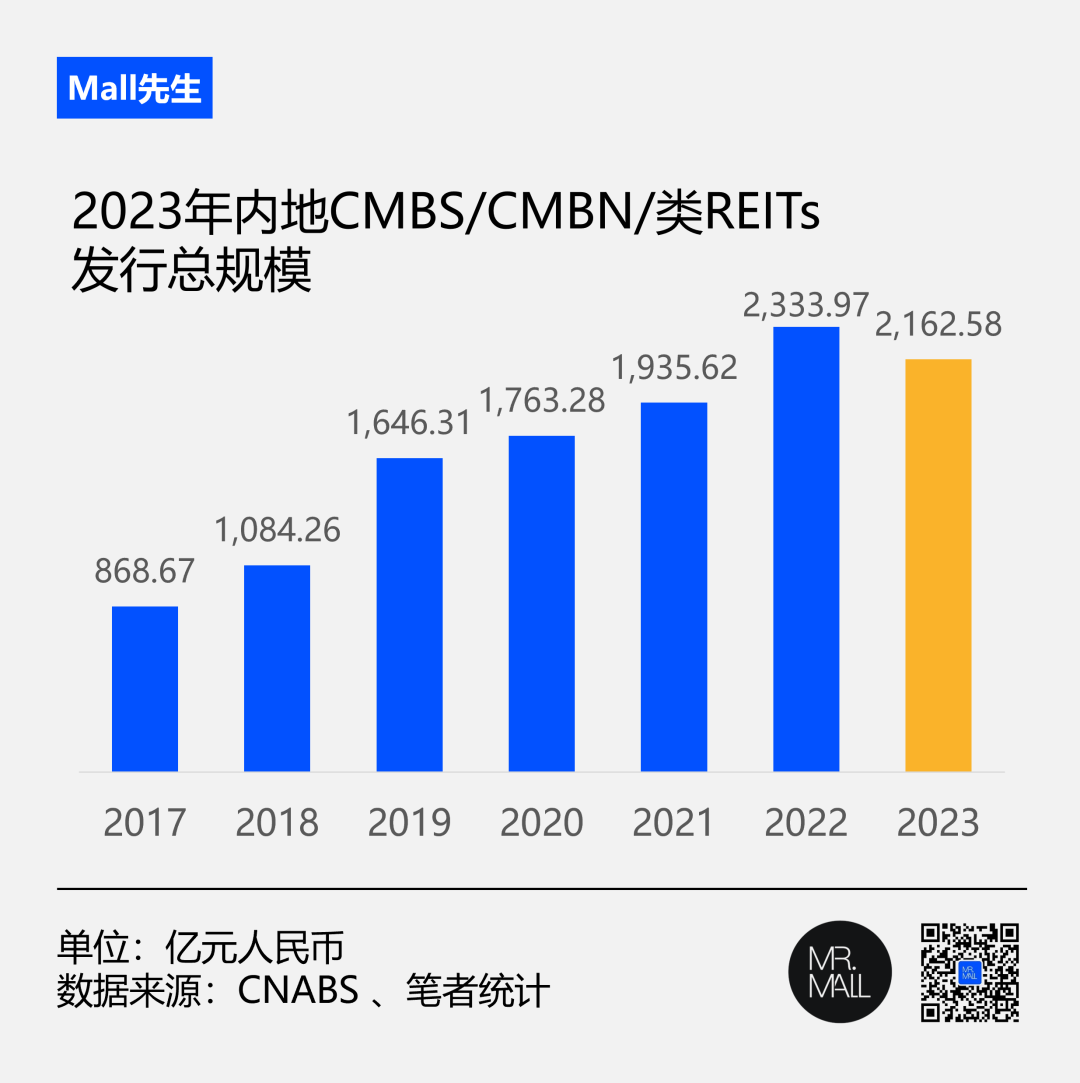 启幕的消费REITs，涨息的CMBS……2023商业地产资产证券化回顾