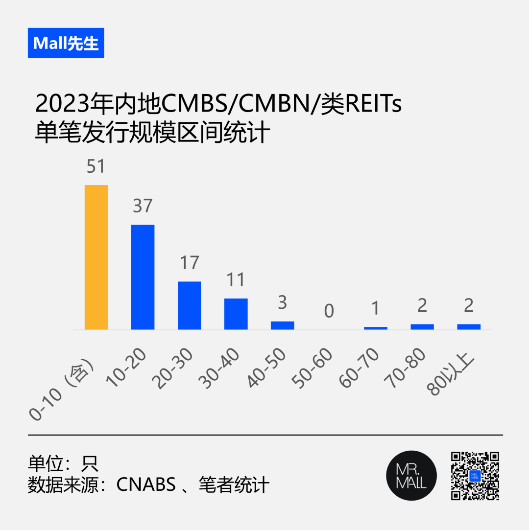 启幕的消费REITs，涨息的CMBS……2023商业地产资产证券化回顾