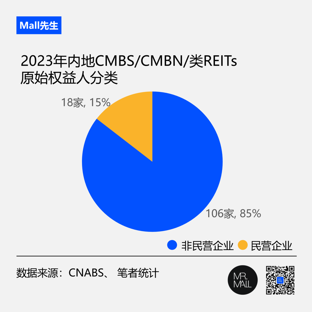 启幕的消费REITs，涨息的CMBS……2023商业地产资产证券化回顾