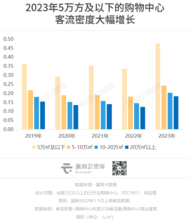 2023购物中心客流报告：场日均客流2万人，重奢mall一骑绝尘