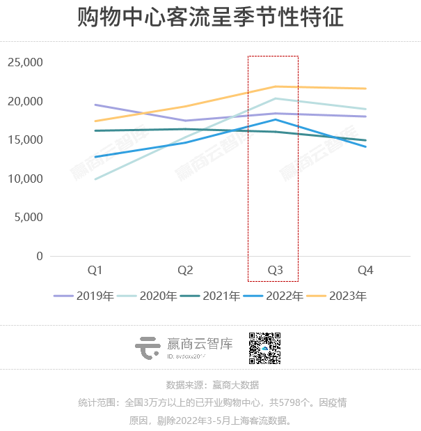 2023购物中心客流报告：场日均客流2万人，重奢mall一骑绝尘
